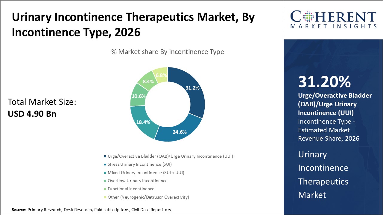 Urinary Incontinence Therapeutics Market, By Incontinence Type Urinary Incontinence Therapeutics Market, By Incontinence Type